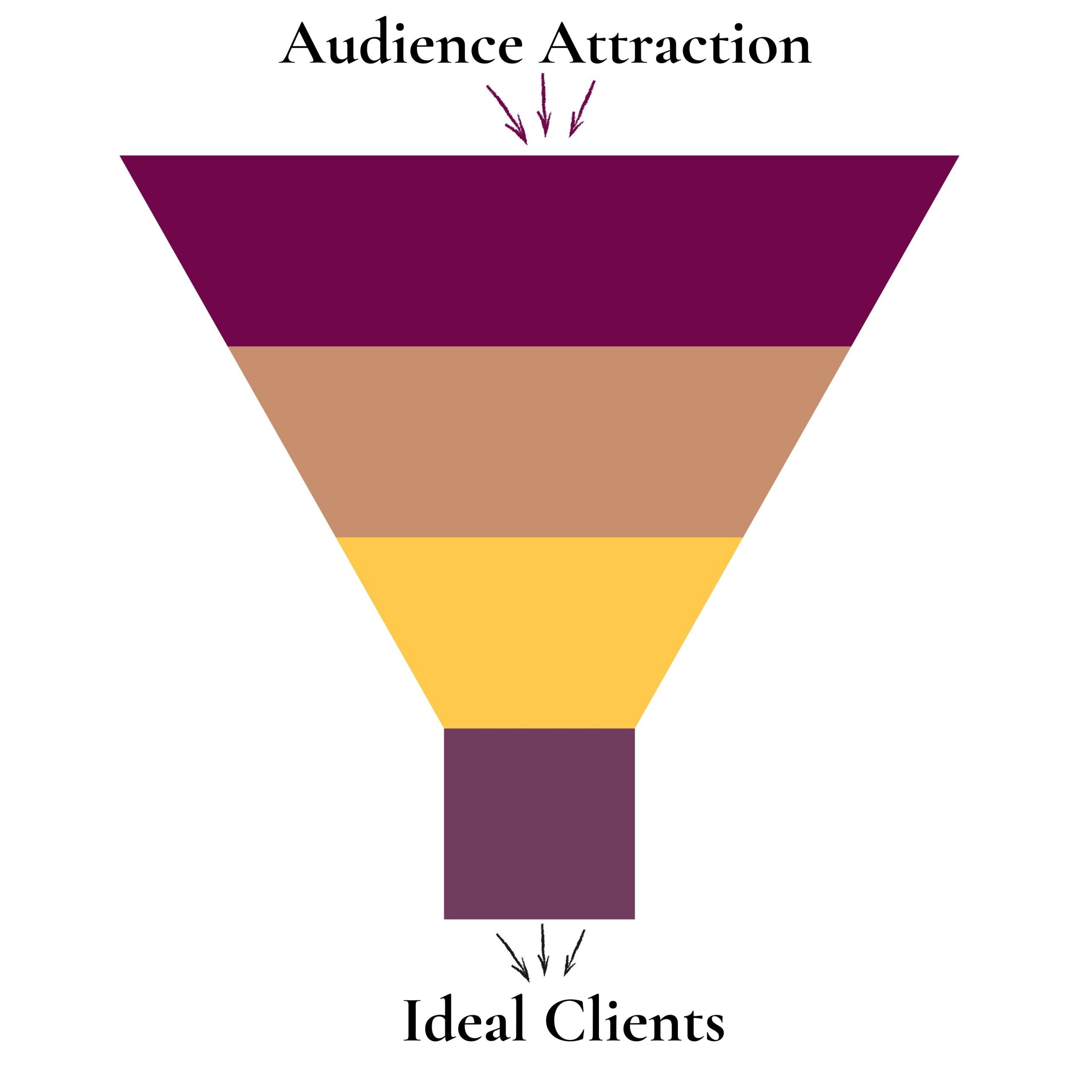 How to create funnels that convert digital products.